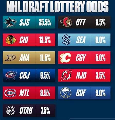 nhl lottery odds|Iba pa.